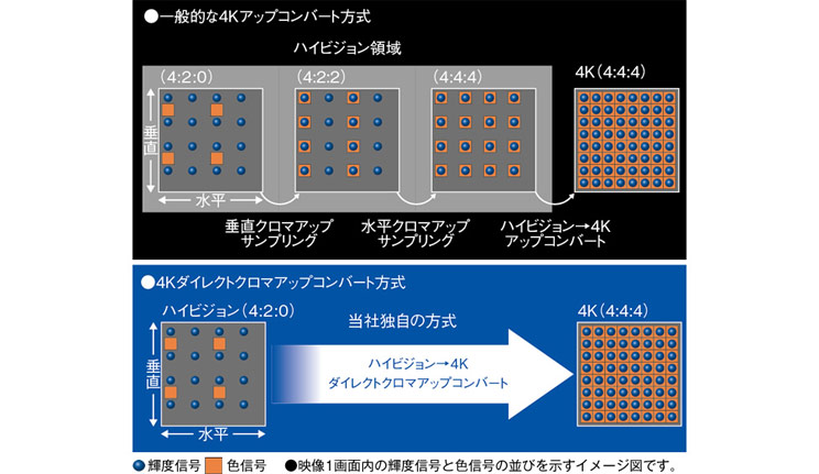 テレビ:4Kアップスケーリング