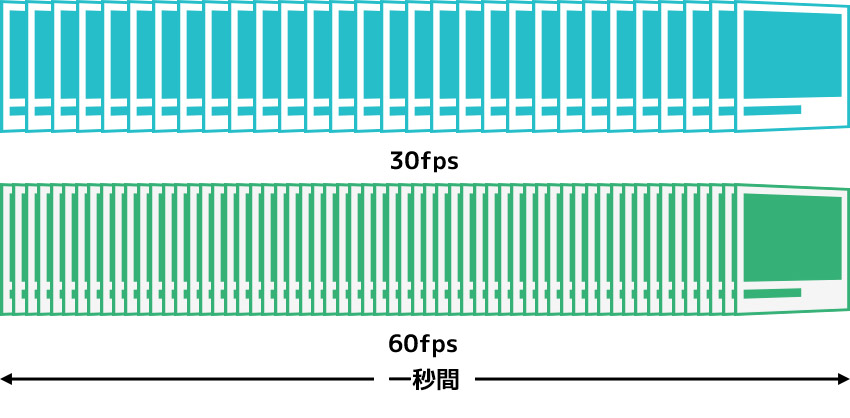 30fpsと60fpsの違い