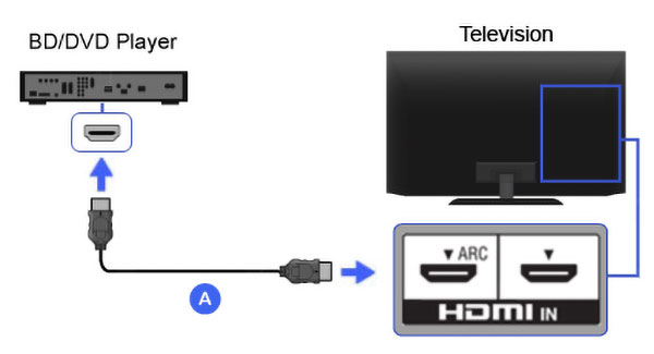 DVDの画質を良くする方法3:接続ケーブルを見直す(HDMI接続は必須!)
